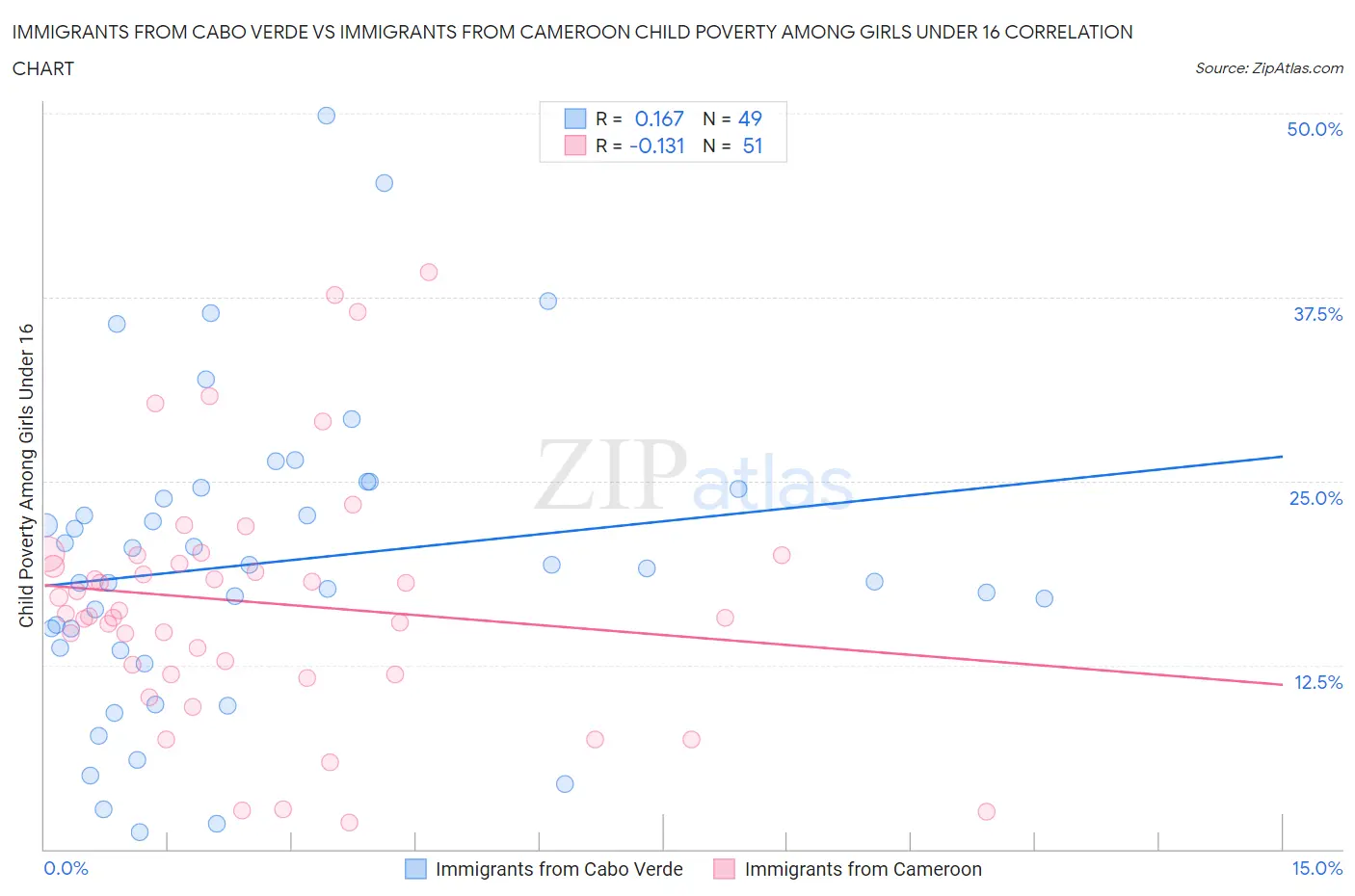 Immigrants from Cabo Verde vs Immigrants from Cameroon Child Poverty Among Girls Under 16