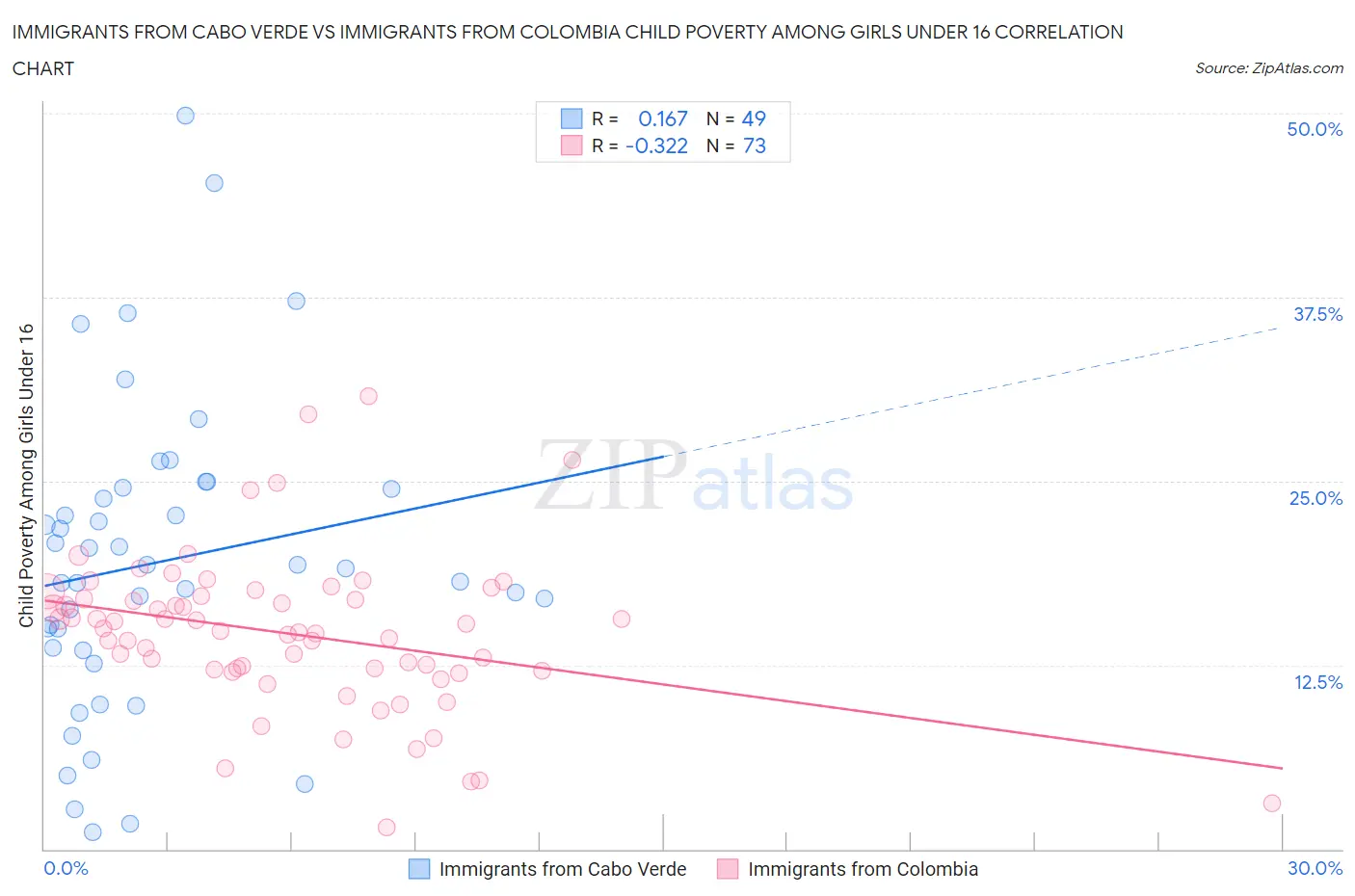 Immigrants from Cabo Verde vs Immigrants from Colombia Child Poverty Among Girls Under 16