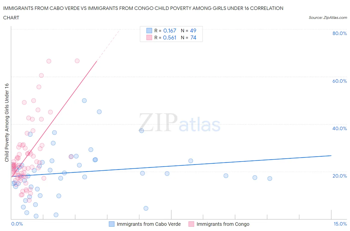 Immigrants from Cabo Verde vs Immigrants from Congo Child Poverty Among Girls Under 16