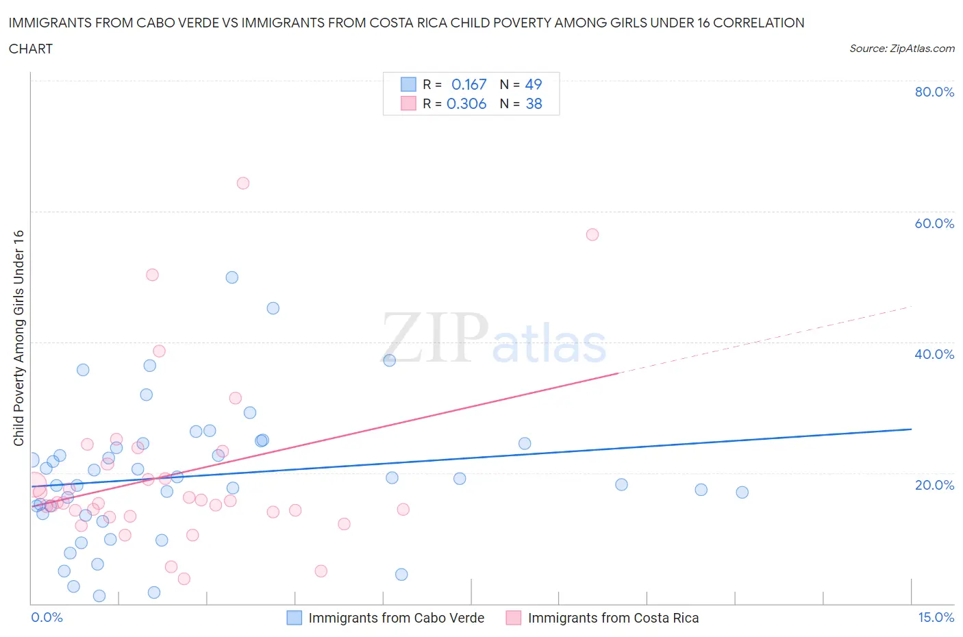 Immigrants from Cabo Verde vs Immigrants from Costa Rica Child Poverty Among Girls Under 16