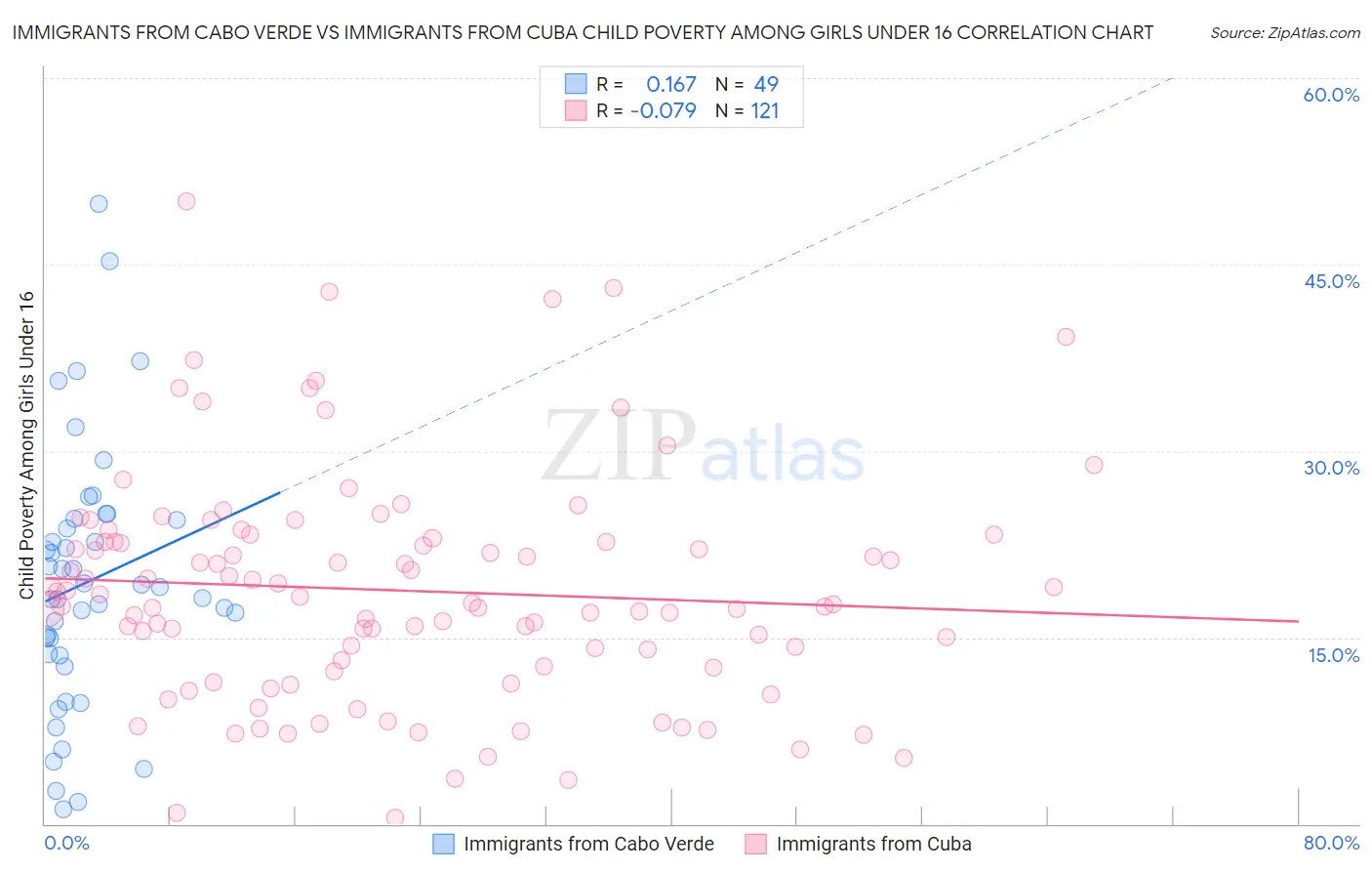 Immigrants from Cabo Verde vs Immigrants from Cuba Child Poverty Among Girls Under 16