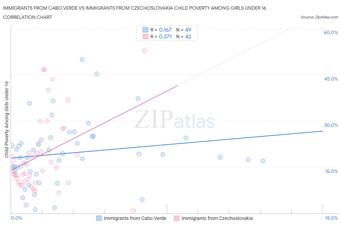 Immigrants from Cabo Verde vs Immigrants from Czechoslovakia Child Poverty Among Girls Under 16