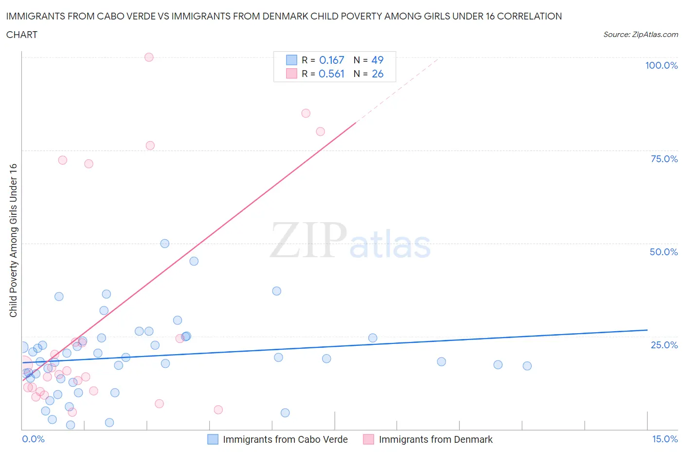 Immigrants from Cabo Verde vs Immigrants from Denmark Child Poverty Among Girls Under 16