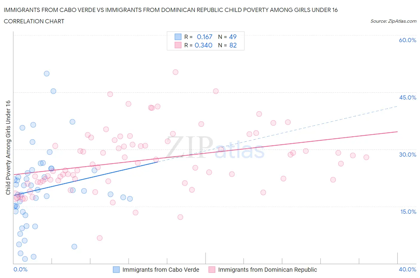 Immigrants from Cabo Verde vs Immigrants from Dominican Republic Child Poverty Among Girls Under 16