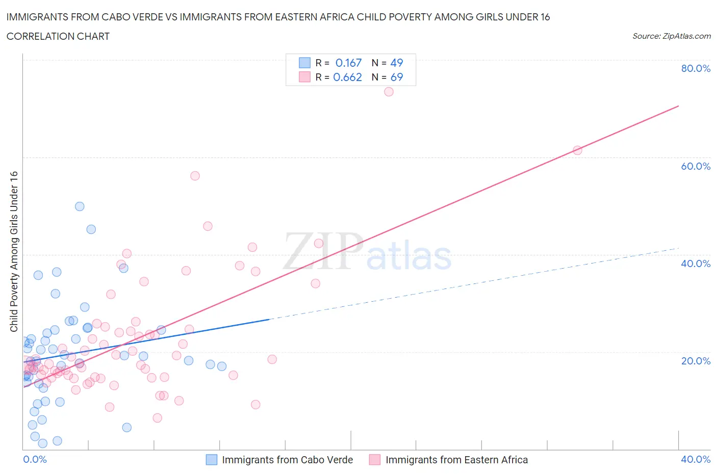Immigrants from Cabo Verde vs Immigrants from Eastern Africa Child Poverty Among Girls Under 16