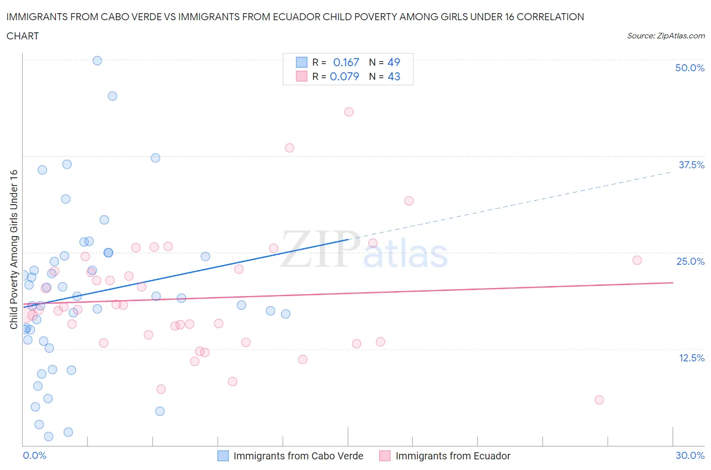 Immigrants from Cabo Verde vs Immigrants from Ecuador Child Poverty Among Girls Under 16
