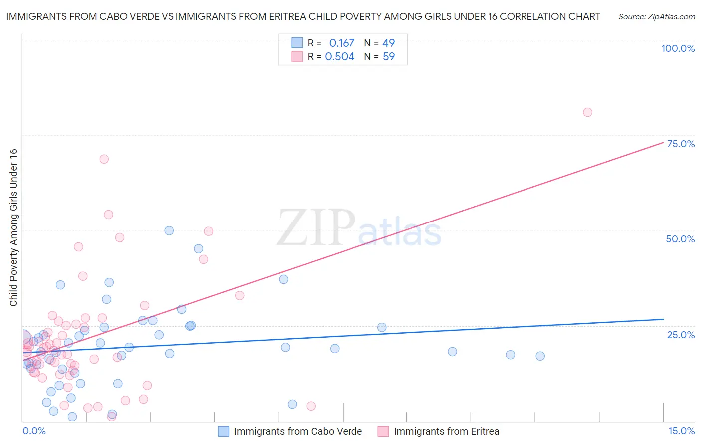 Immigrants from Cabo Verde vs Immigrants from Eritrea Child Poverty Among Girls Under 16