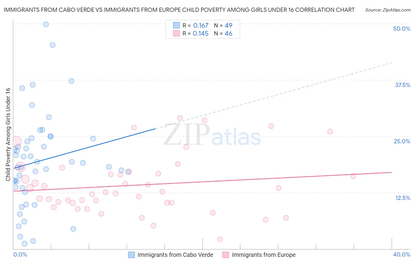 Immigrants from Cabo Verde vs Immigrants from Europe Child Poverty Among Girls Under 16