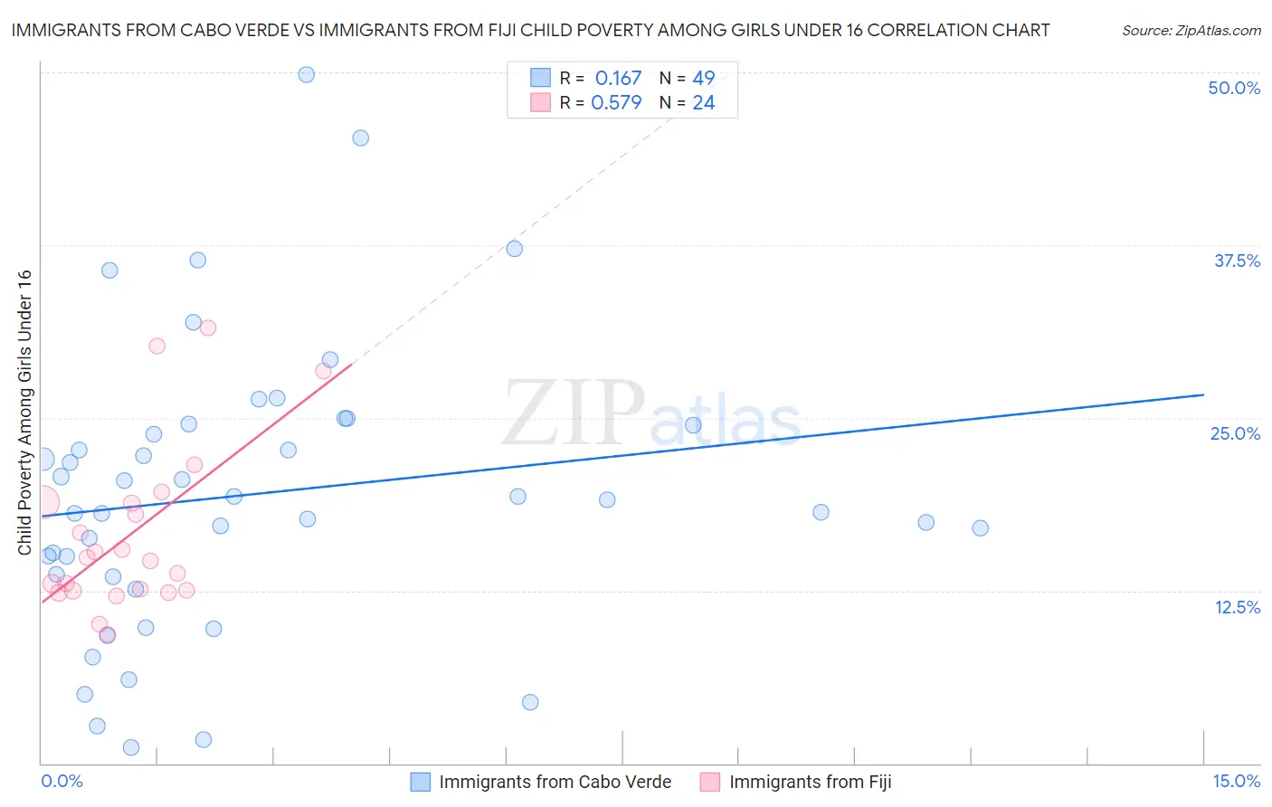 Immigrants from Cabo Verde vs Immigrants from Fiji Child Poverty Among Girls Under 16