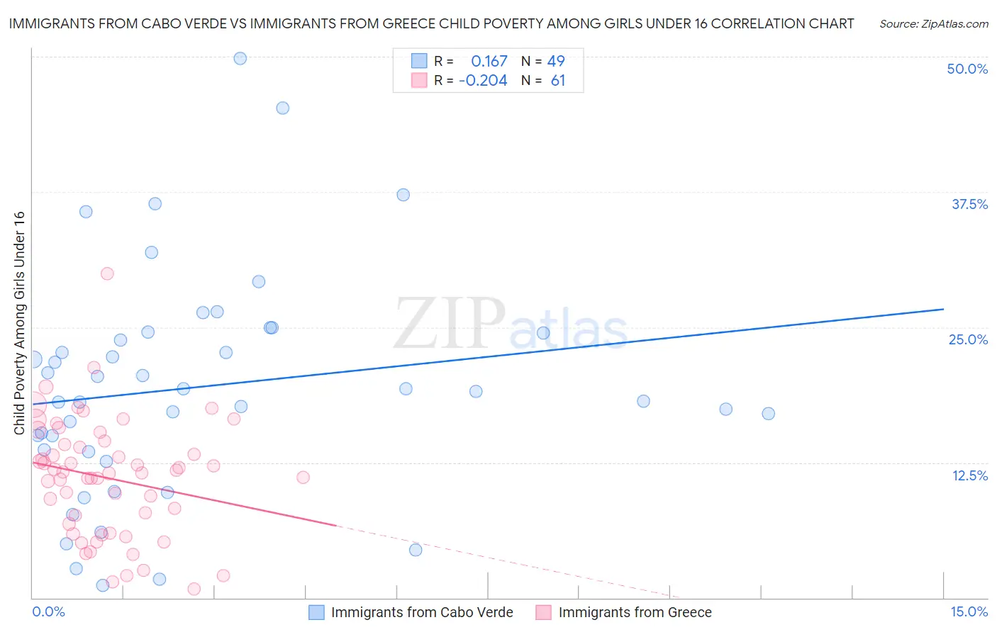 Immigrants from Cabo Verde vs Immigrants from Greece Child Poverty Among Girls Under 16