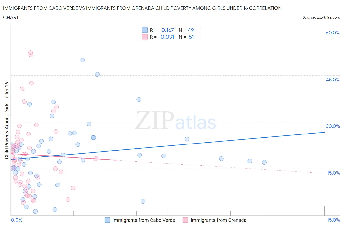 Immigrants from Cabo Verde vs Immigrants from Grenada Child Poverty Among Girls Under 16