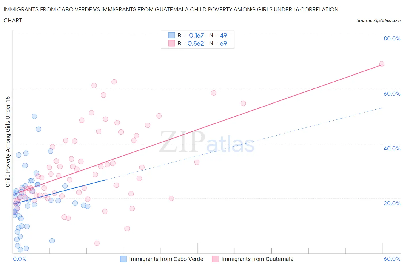 Immigrants from Cabo Verde vs Immigrants from Guatemala Child Poverty Among Girls Under 16