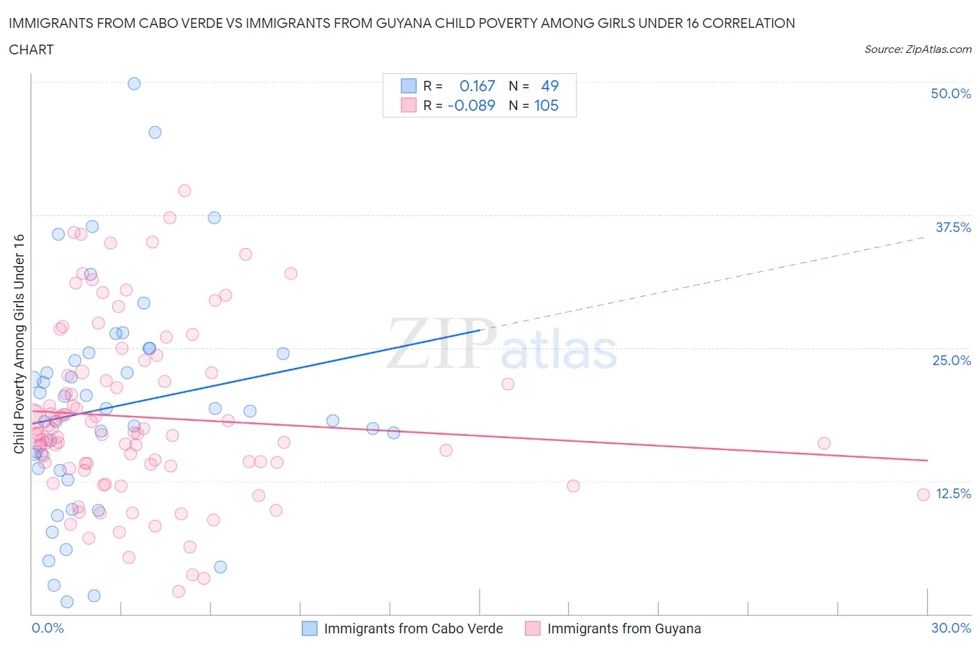 Immigrants from Cabo Verde vs Immigrants from Guyana Child Poverty Among Girls Under 16