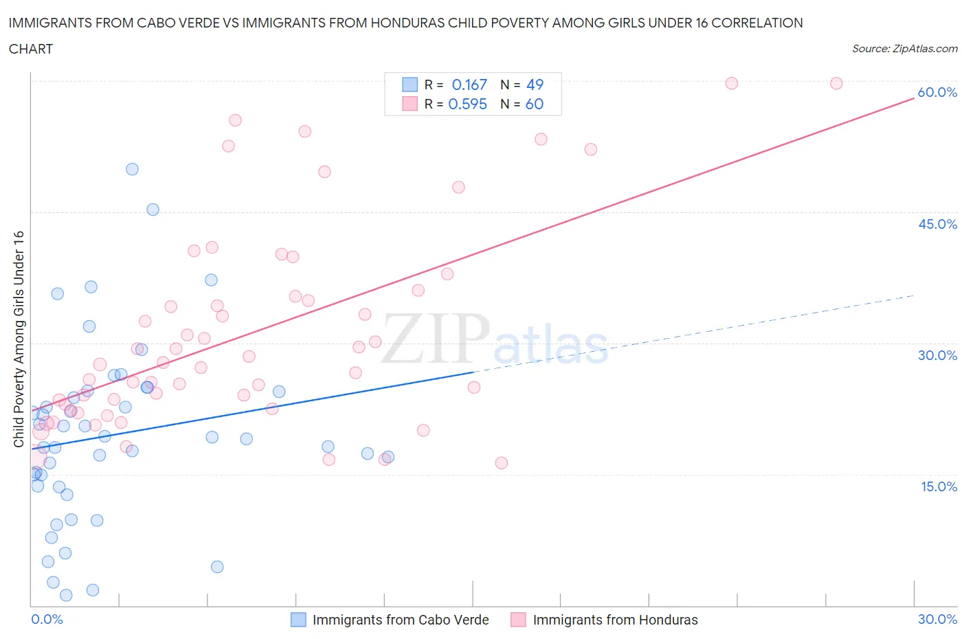 Immigrants from Cabo Verde vs Immigrants from Honduras Child Poverty Among Girls Under 16