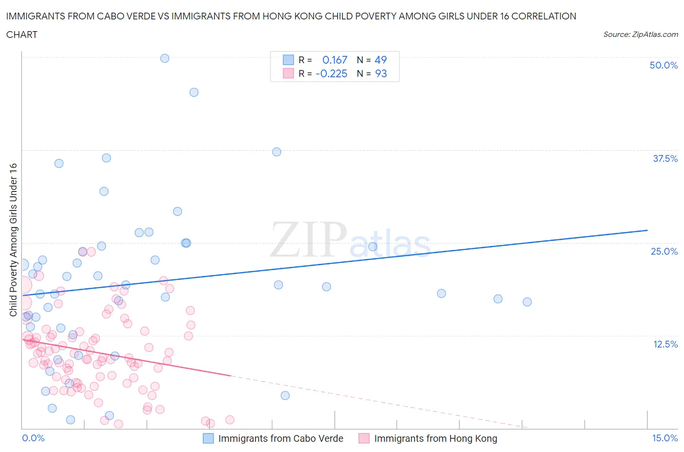 Immigrants from Cabo Verde vs Immigrants from Hong Kong Child Poverty Among Girls Under 16