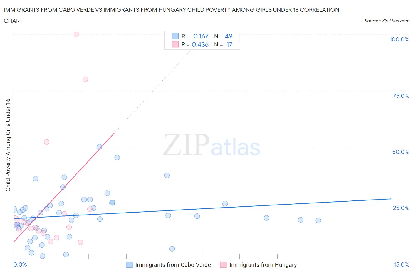 Immigrants from Cabo Verde vs Immigrants from Hungary Child Poverty Among Girls Under 16
