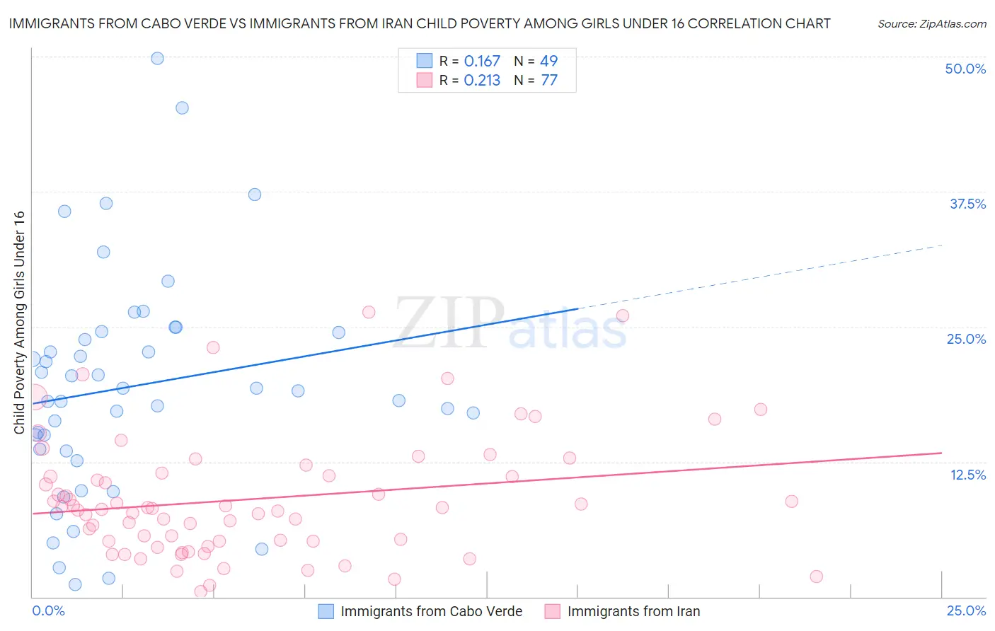 Immigrants from Cabo Verde vs Immigrants from Iran Child Poverty Among Girls Under 16