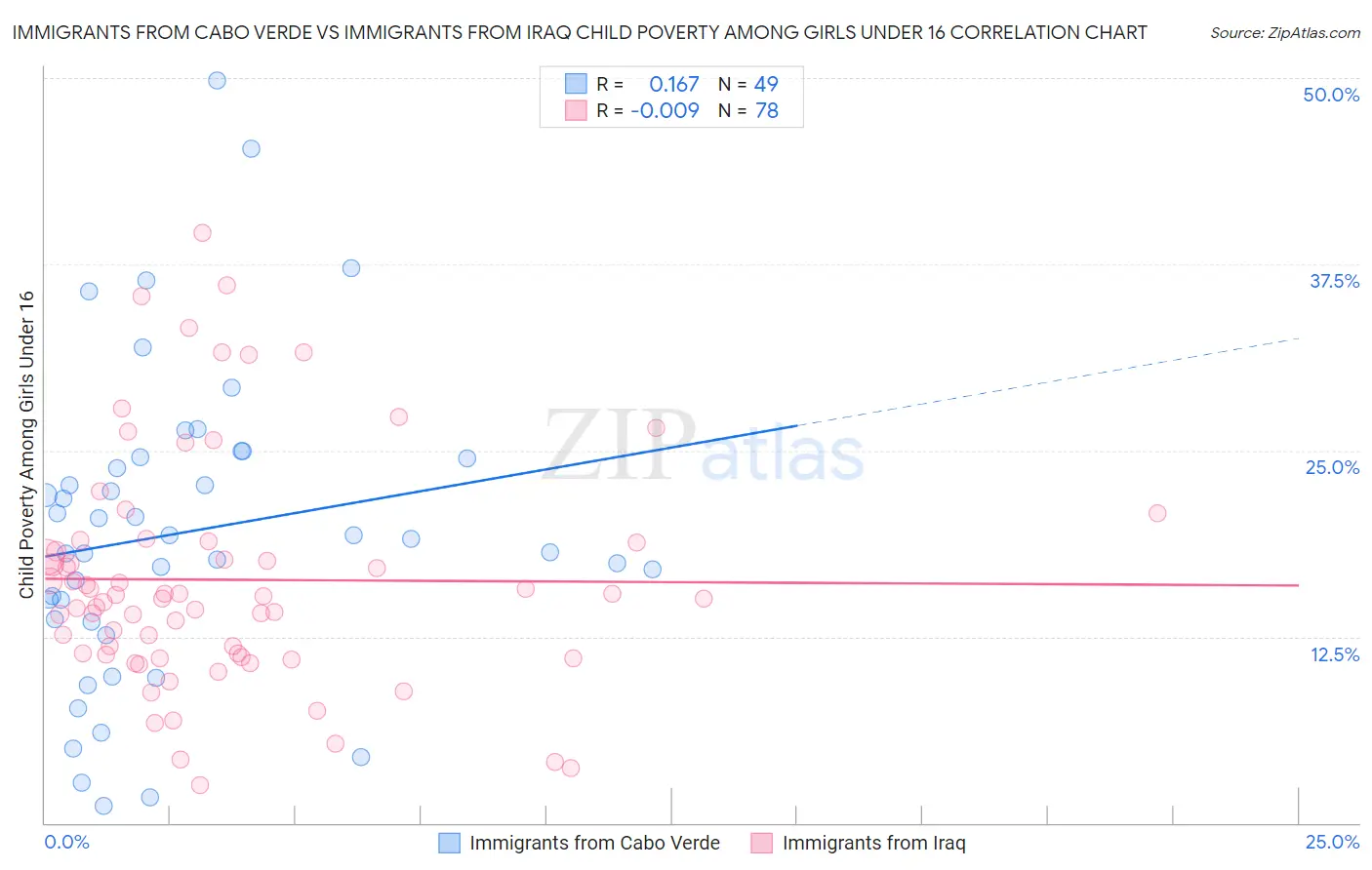 Immigrants from Cabo Verde vs Immigrants from Iraq Child Poverty Among Girls Under 16