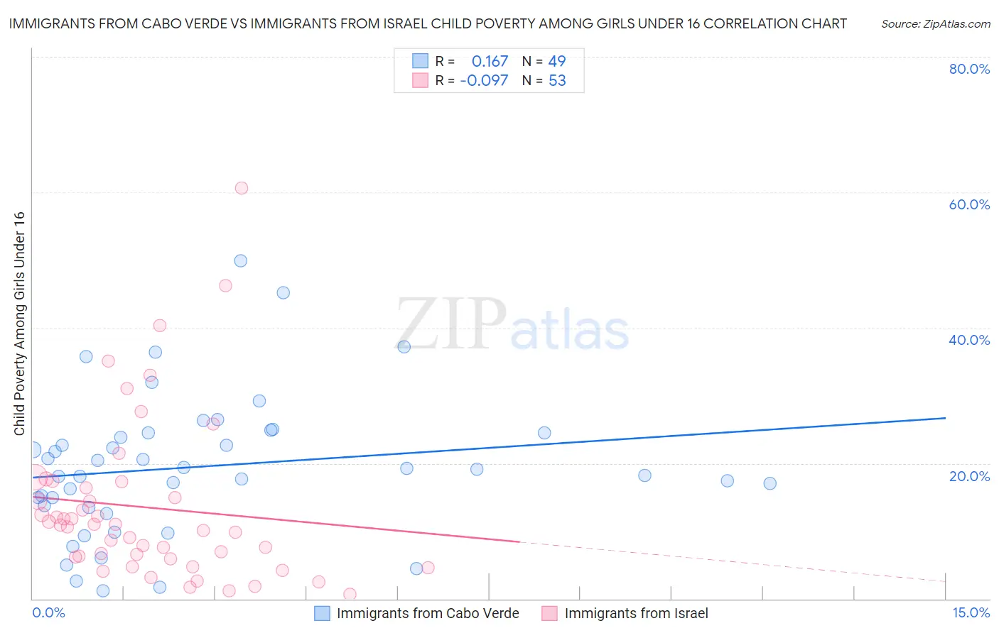 Immigrants from Cabo Verde vs Immigrants from Israel Child Poverty Among Girls Under 16