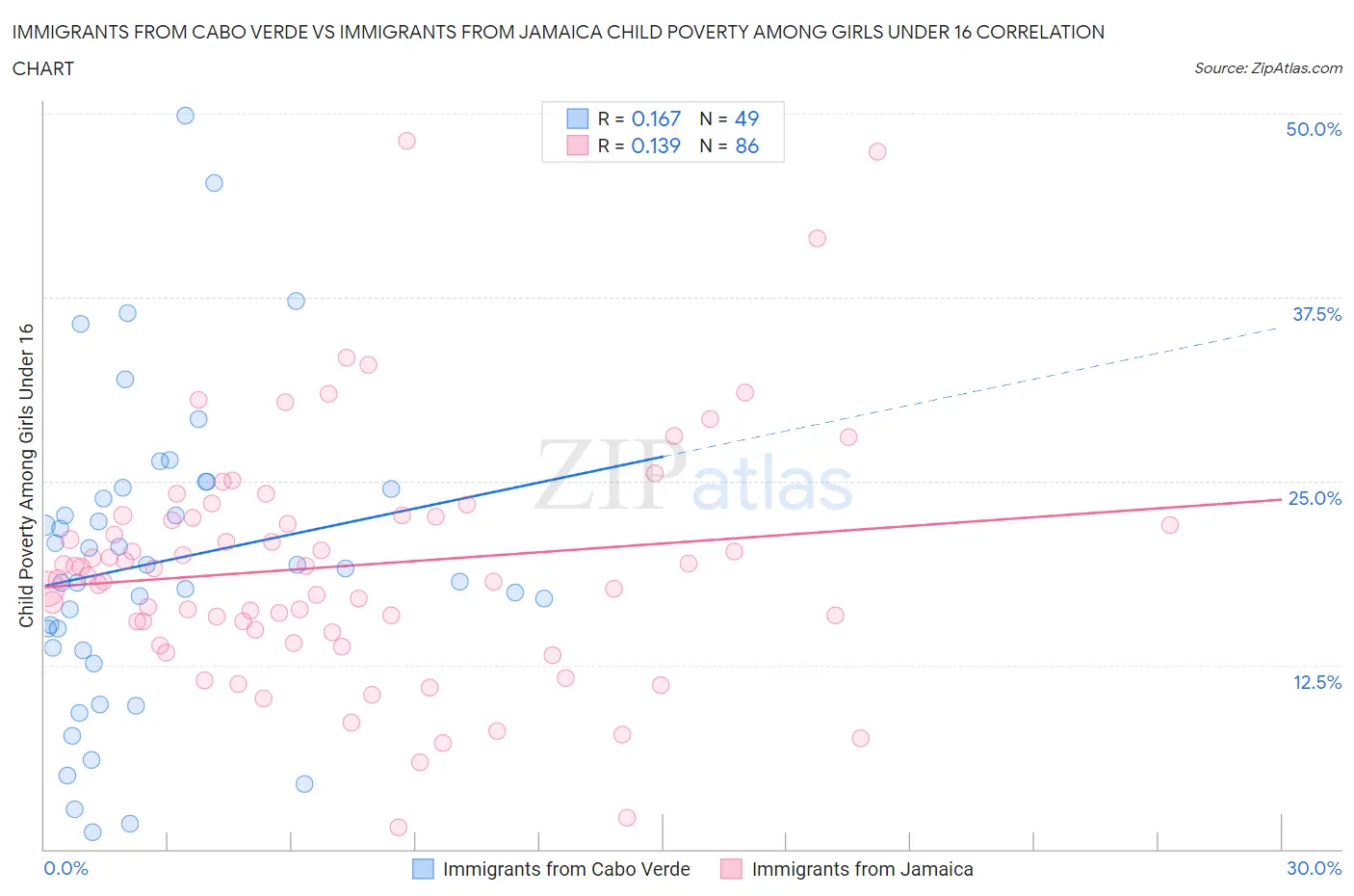 Immigrants from Cabo Verde vs Immigrants from Jamaica Child Poverty Among Girls Under 16