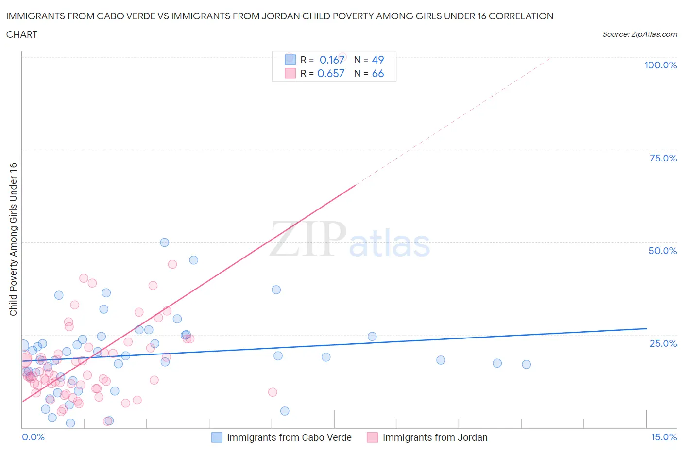 Immigrants from Cabo Verde vs Immigrants from Jordan Child Poverty Among Girls Under 16
