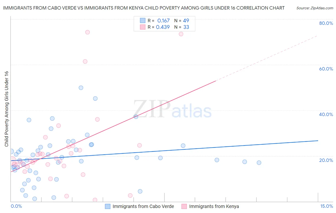 Immigrants from Cabo Verde vs Immigrants from Kenya Child Poverty Among Girls Under 16