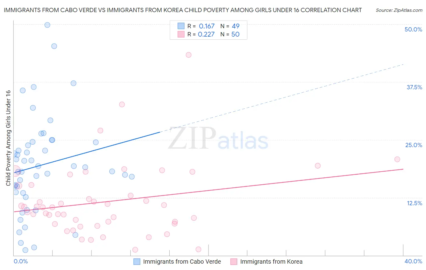 Immigrants from Cabo Verde vs Immigrants from Korea Child Poverty Among Girls Under 16