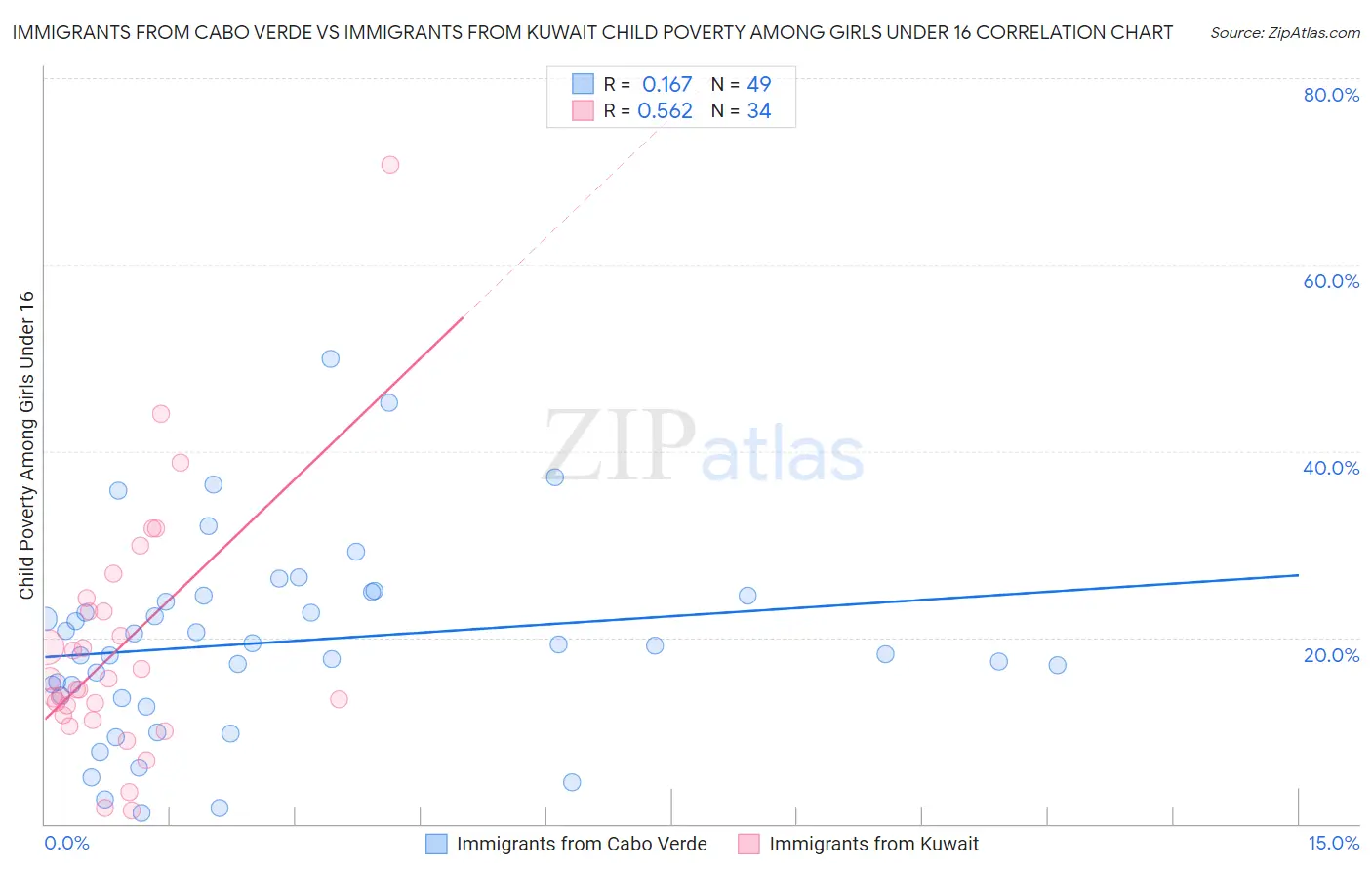 Immigrants from Cabo Verde vs Immigrants from Kuwait Child Poverty Among Girls Under 16