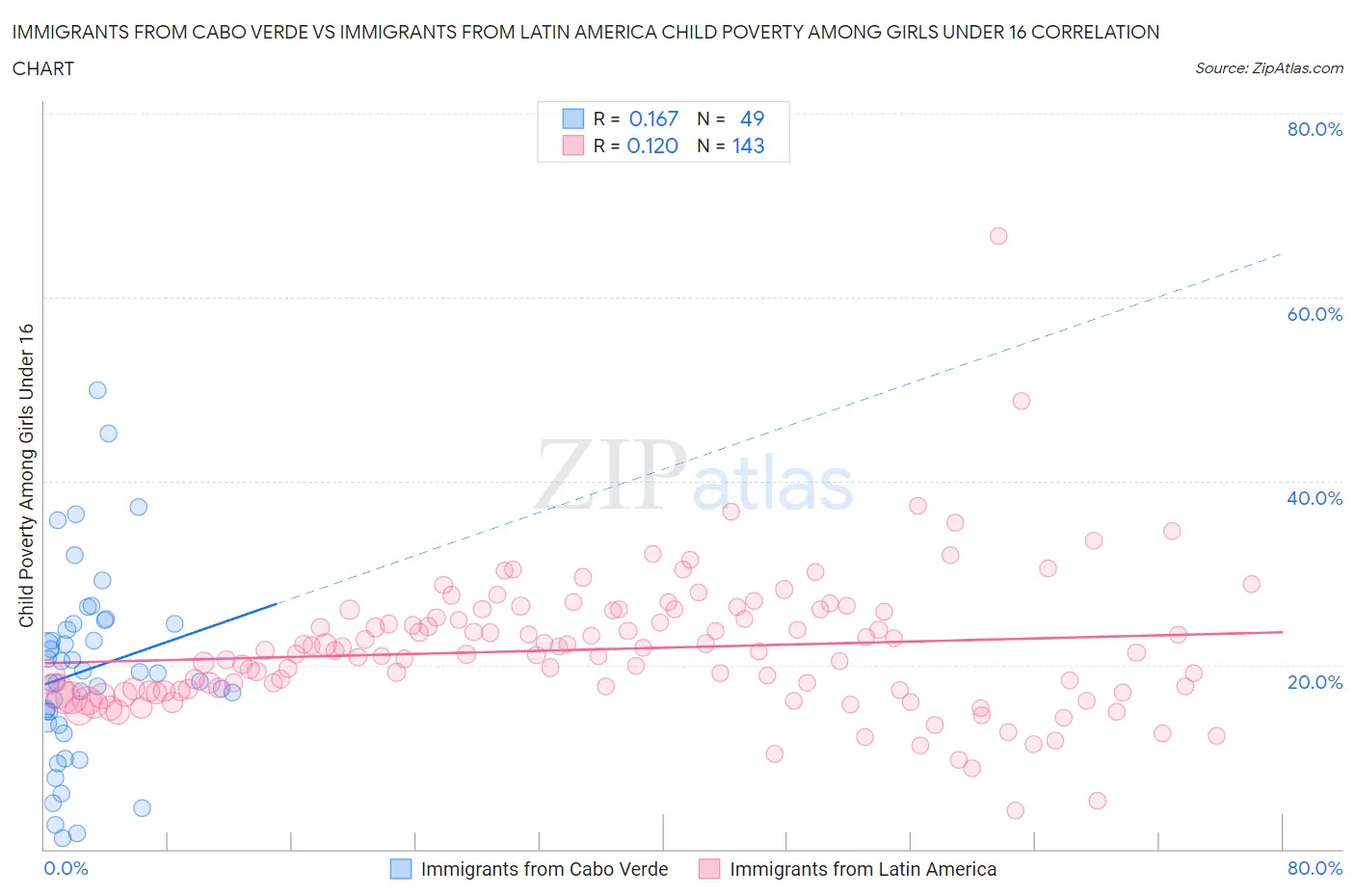 Immigrants from Cabo Verde vs Immigrants from Latin America Child Poverty Among Girls Under 16