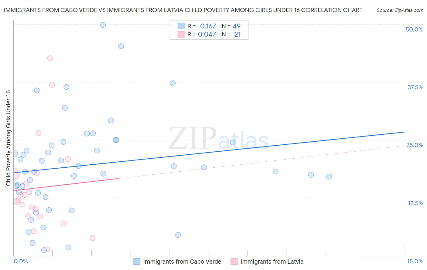 Immigrants from Cabo Verde vs Immigrants from Latvia Child Poverty Among Girls Under 16