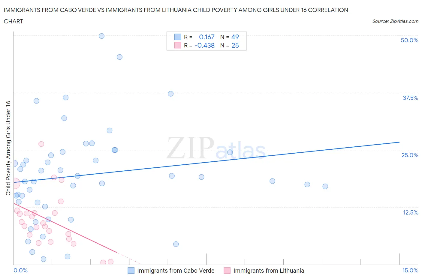 Immigrants from Cabo Verde vs Immigrants from Lithuania Child Poverty Among Girls Under 16