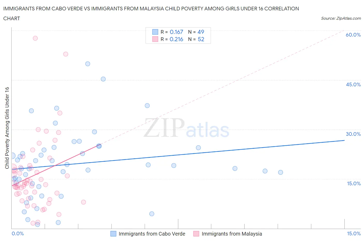 Immigrants from Cabo Verde vs Immigrants from Malaysia Child Poverty Among Girls Under 16