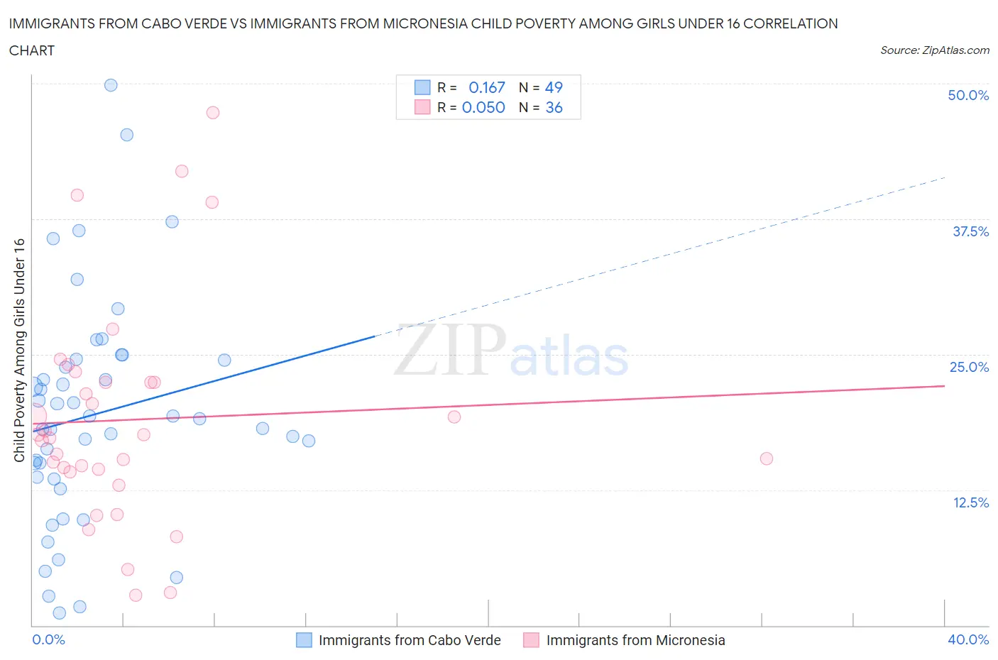 Immigrants from Cabo Verde vs Immigrants from Micronesia Child Poverty Among Girls Under 16