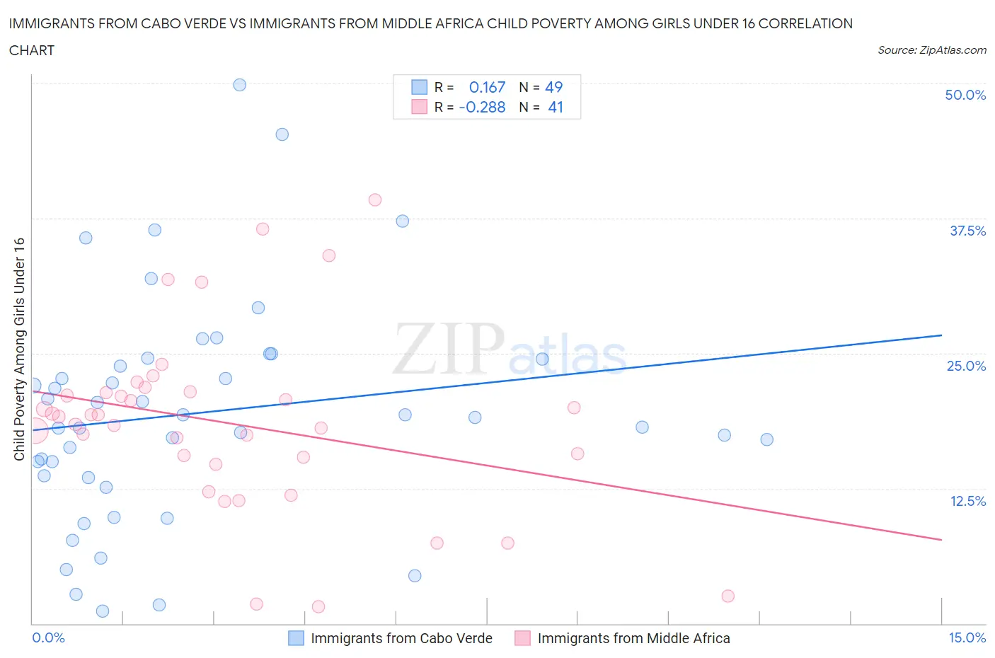 Immigrants from Cabo Verde vs Immigrants from Middle Africa Child Poverty Among Girls Under 16