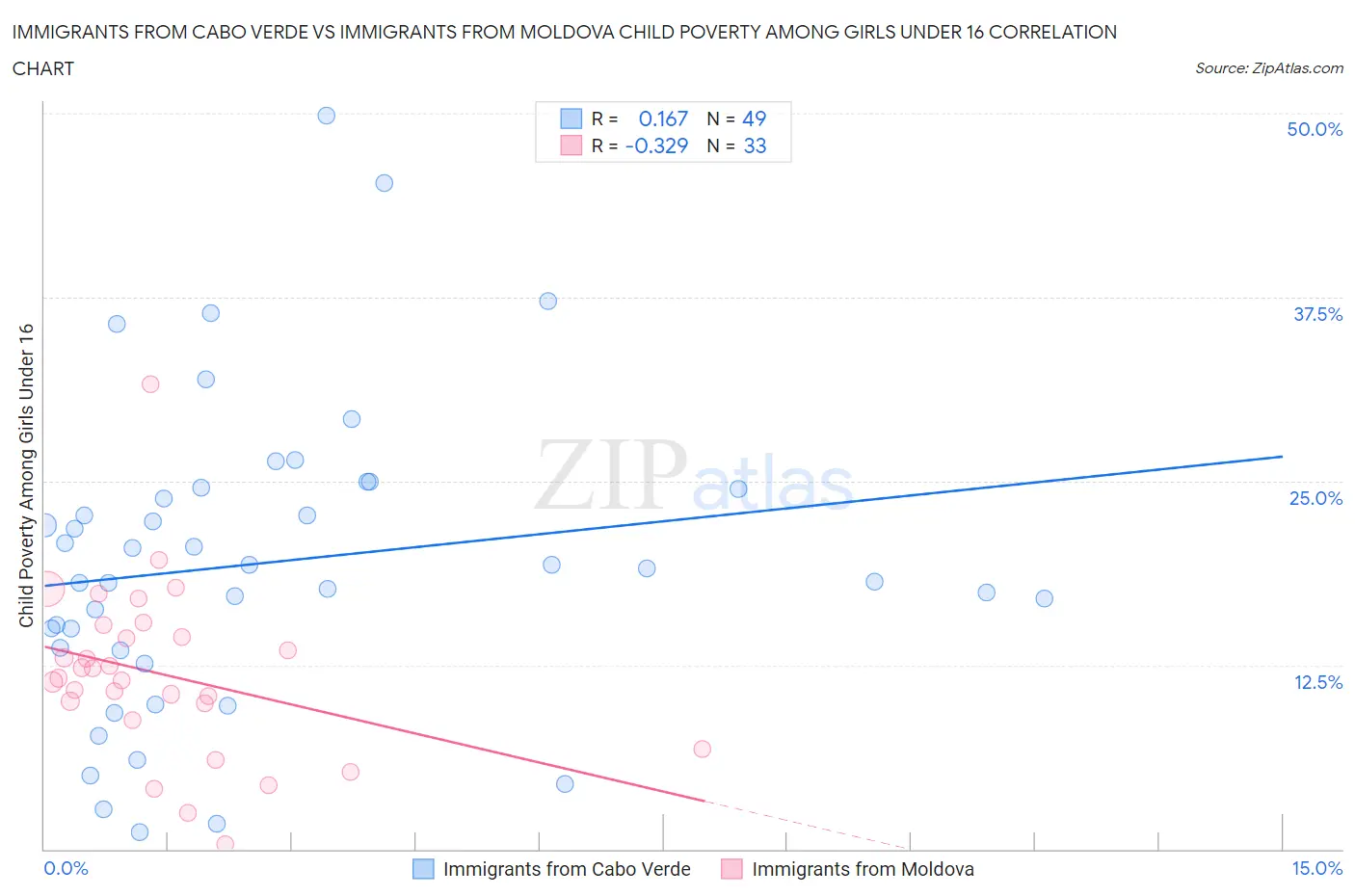 Immigrants from Cabo Verde vs Immigrants from Moldova Child Poverty Among Girls Under 16