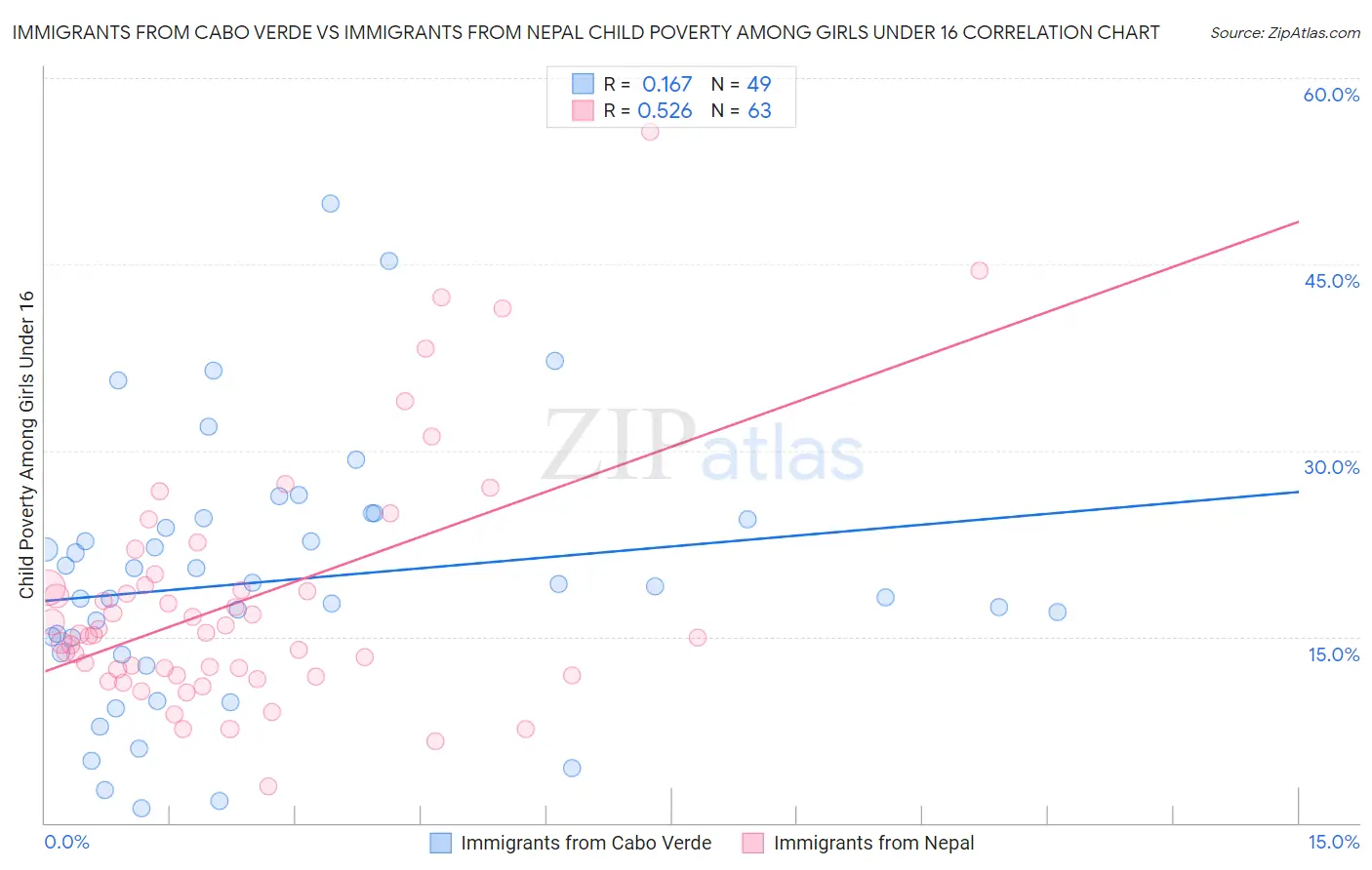 Immigrants from Cabo Verde vs Immigrants from Nepal Child Poverty Among Girls Under 16