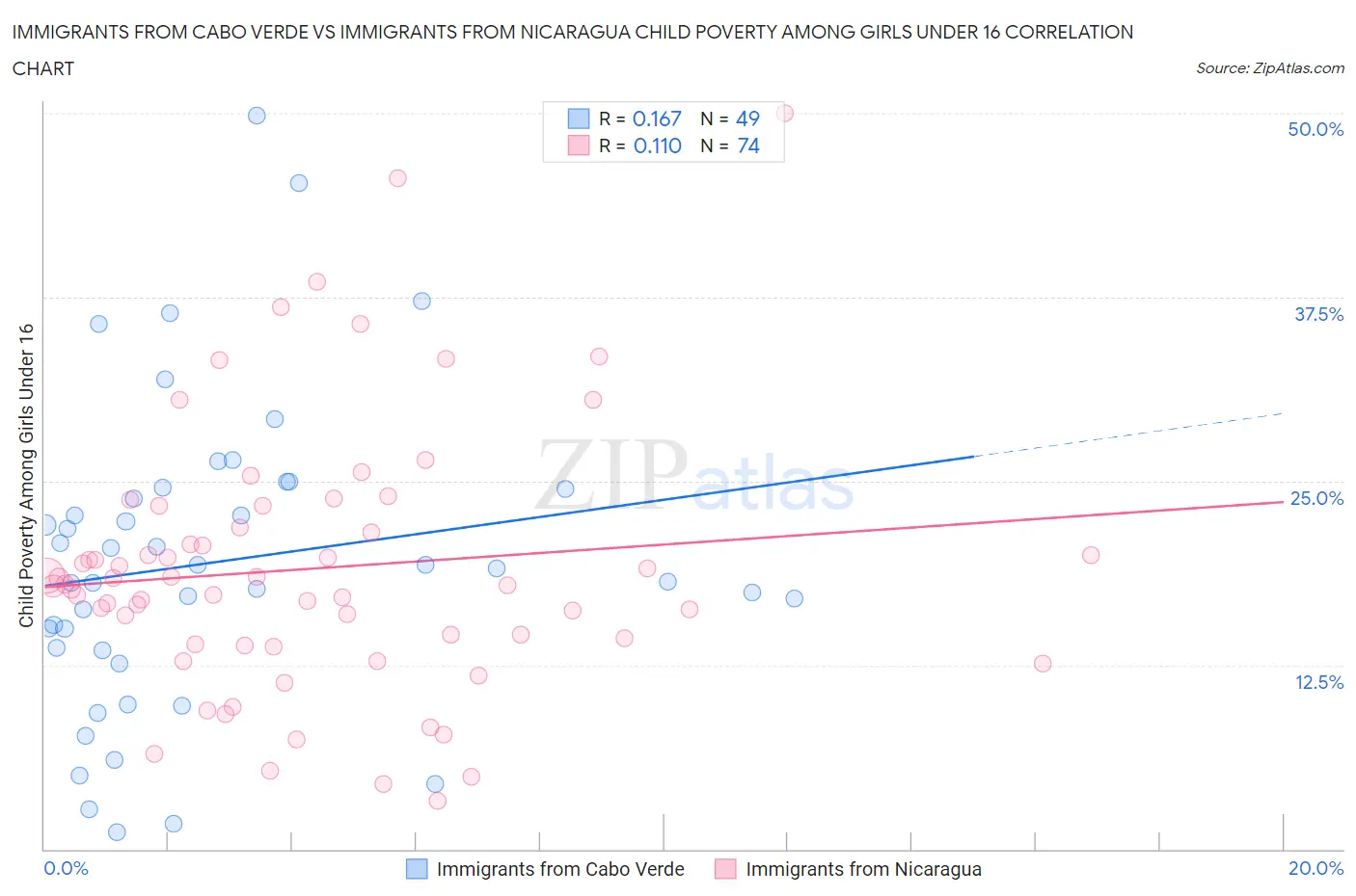 Immigrants from Cabo Verde vs Immigrants from Nicaragua Child Poverty Among Girls Under 16