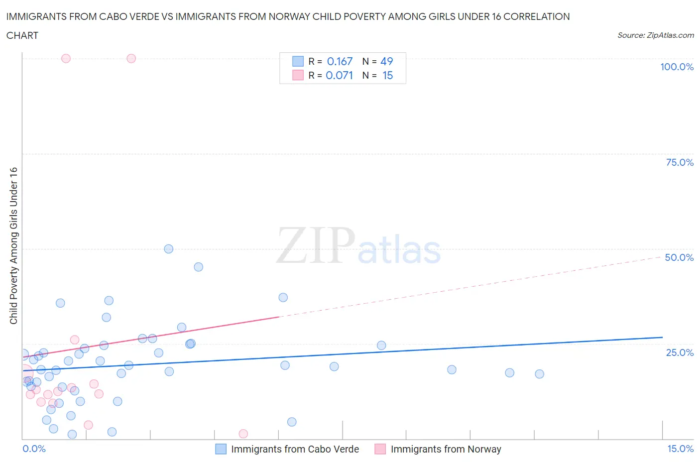 Immigrants from Cabo Verde vs Immigrants from Norway Child Poverty Among Girls Under 16