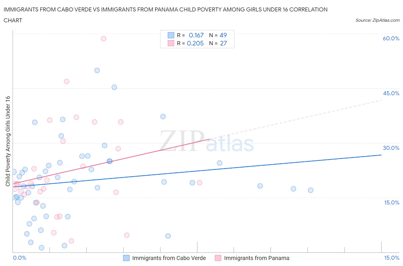 Immigrants from Cabo Verde vs Immigrants from Panama Child Poverty Among Girls Under 16