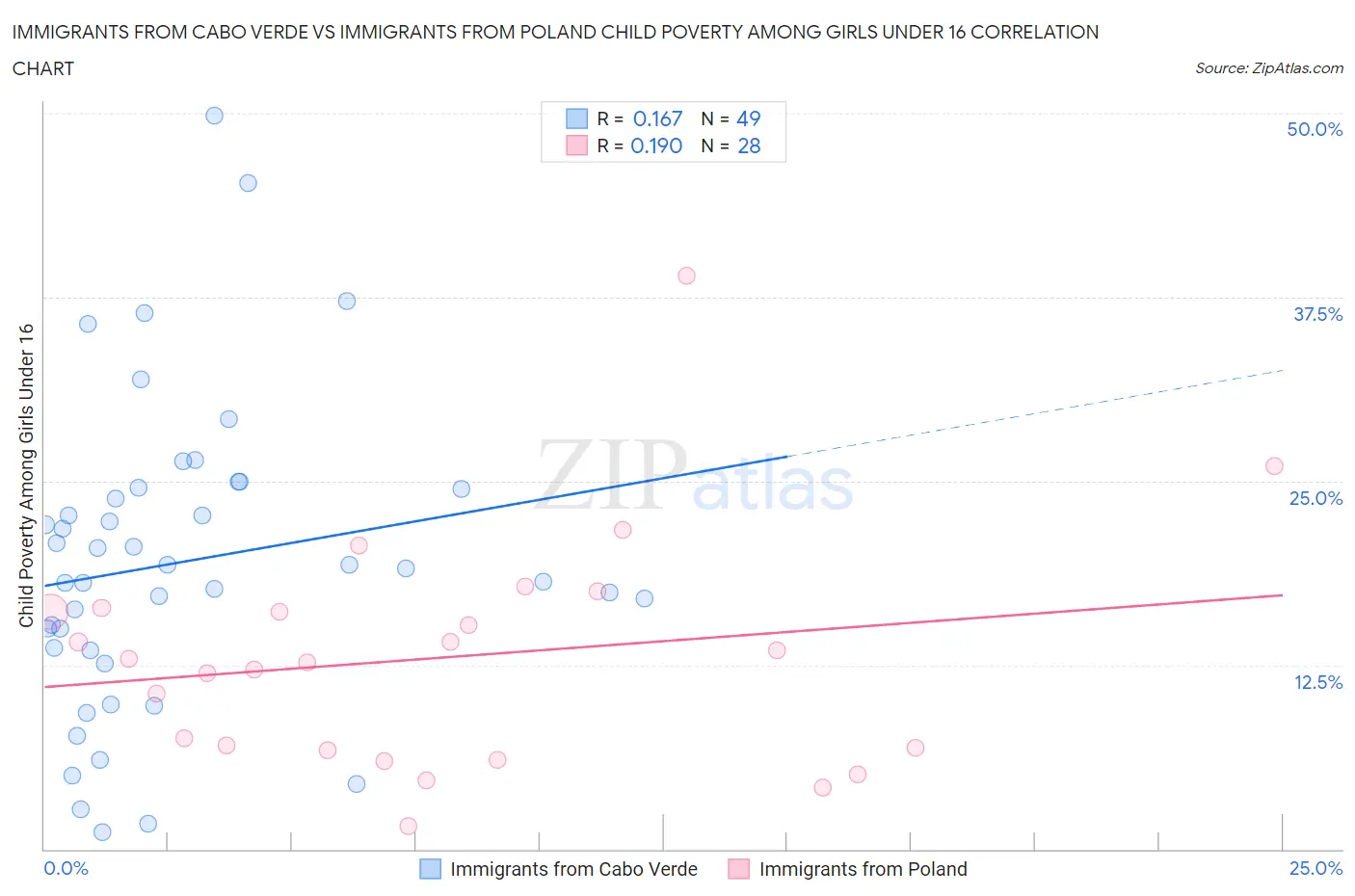 Immigrants from Cabo Verde vs Immigrants from Poland Child Poverty Among Girls Under 16