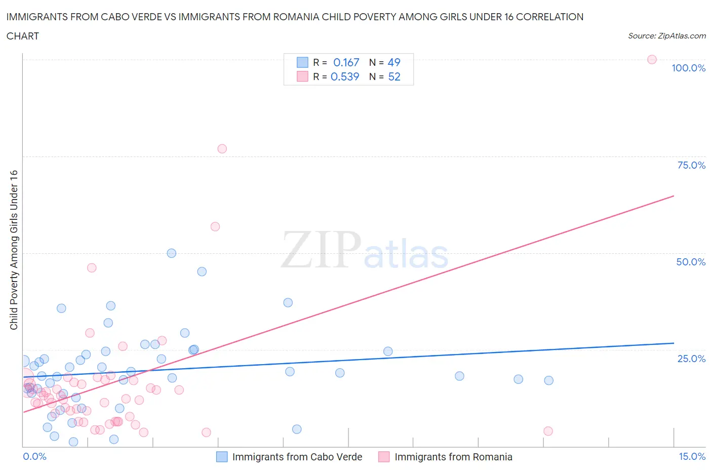 Immigrants from Cabo Verde vs Immigrants from Romania Child Poverty Among Girls Under 16
