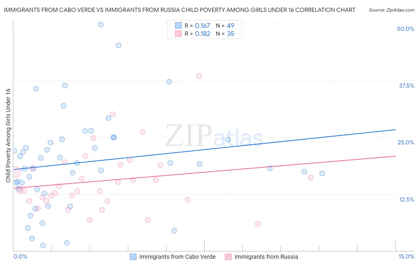 Immigrants from Cabo Verde vs Immigrants from Russia Child Poverty Among Girls Under 16