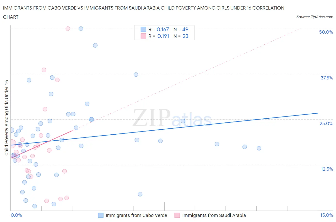 Immigrants from Cabo Verde vs Immigrants from Saudi Arabia Child Poverty Among Girls Under 16