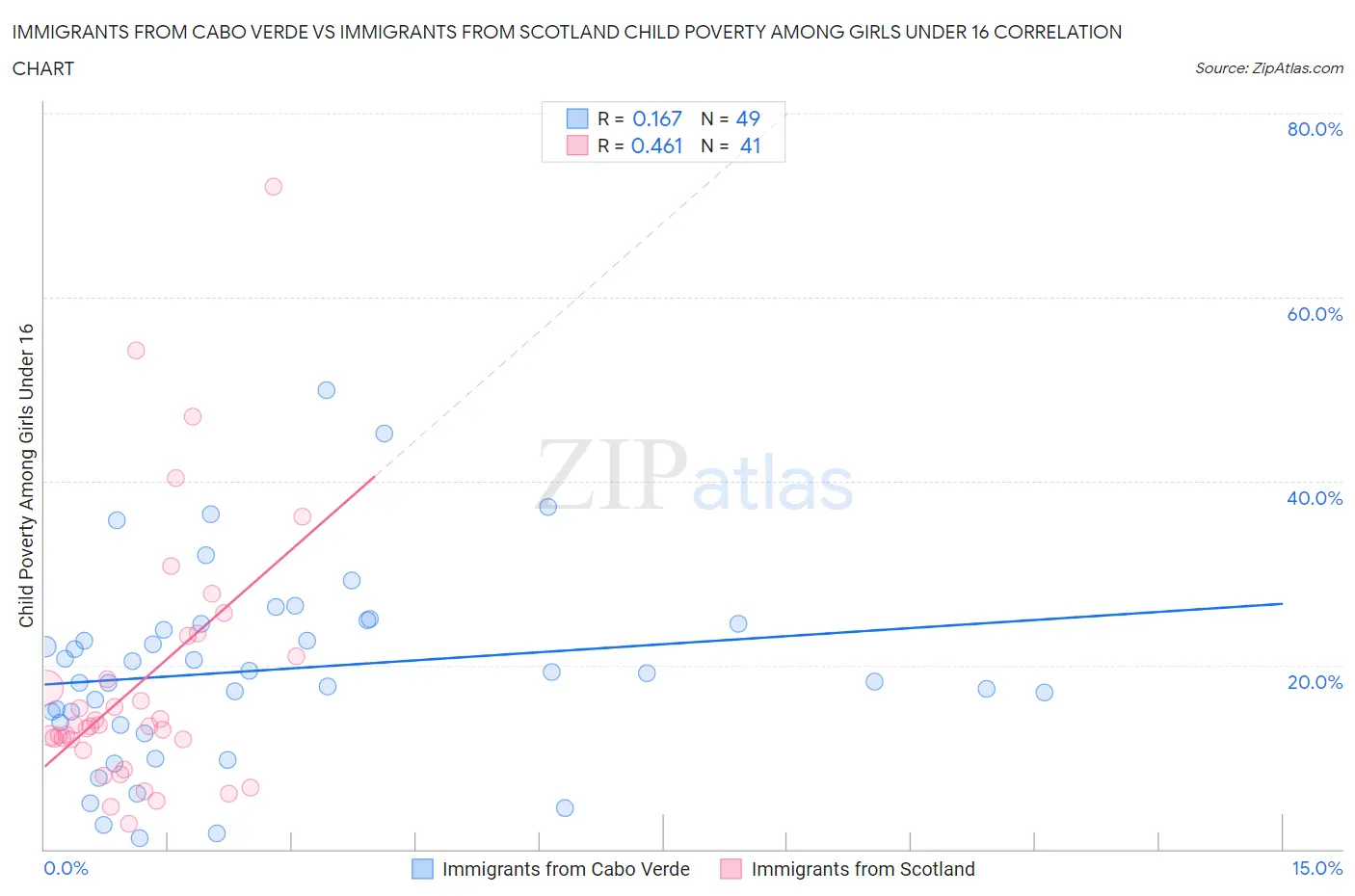 Immigrants from Cabo Verde vs Immigrants from Scotland Child Poverty Among Girls Under 16