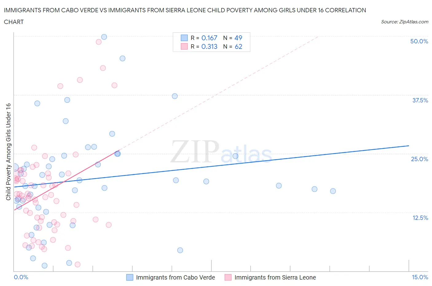 Immigrants from Cabo Verde vs Immigrants from Sierra Leone Child Poverty Among Girls Under 16
