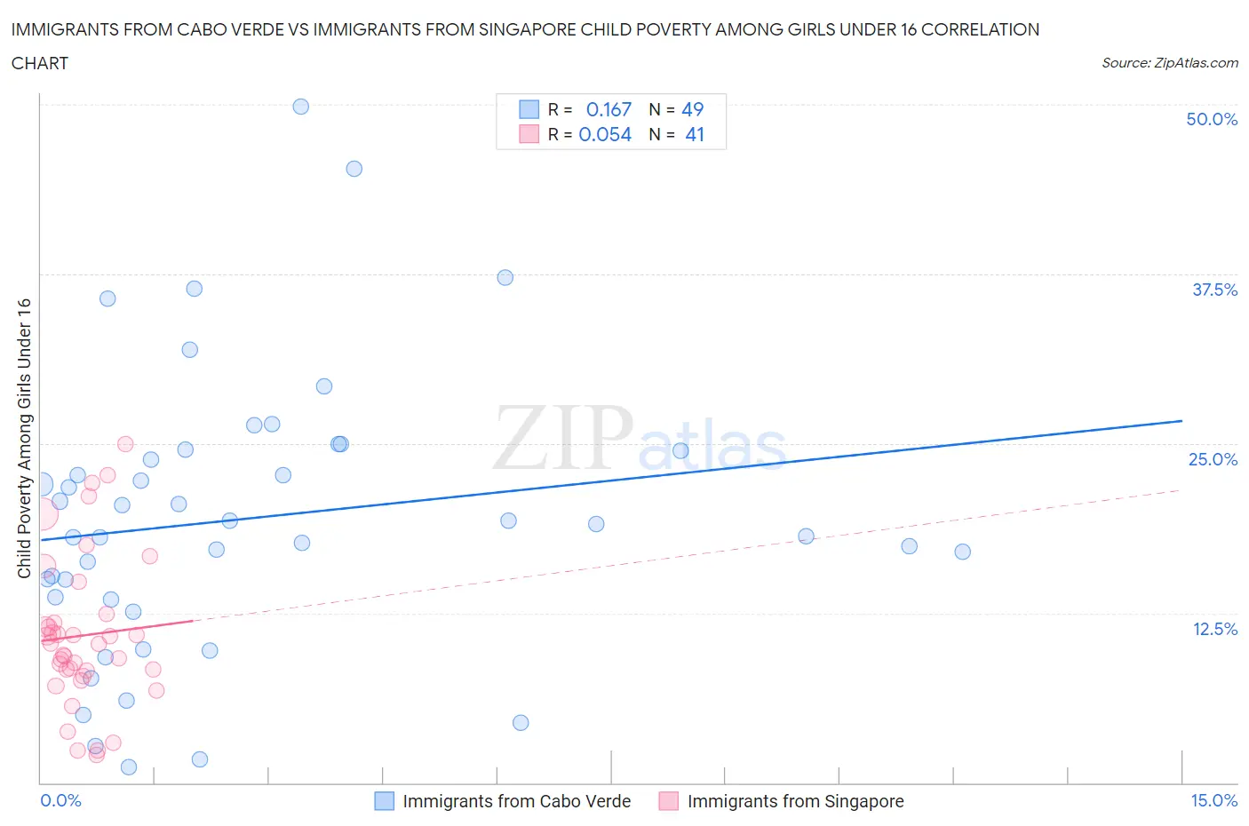 Immigrants from Cabo Verde vs Immigrants from Singapore Child Poverty Among Girls Under 16