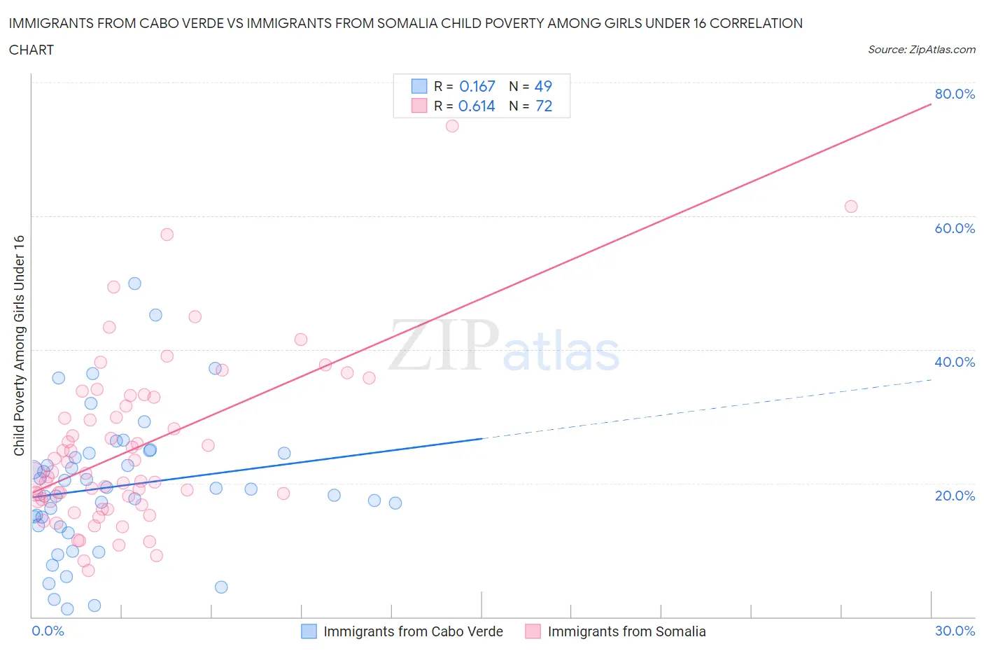 Immigrants from Cabo Verde vs Immigrants from Somalia Child Poverty Among Girls Under 16