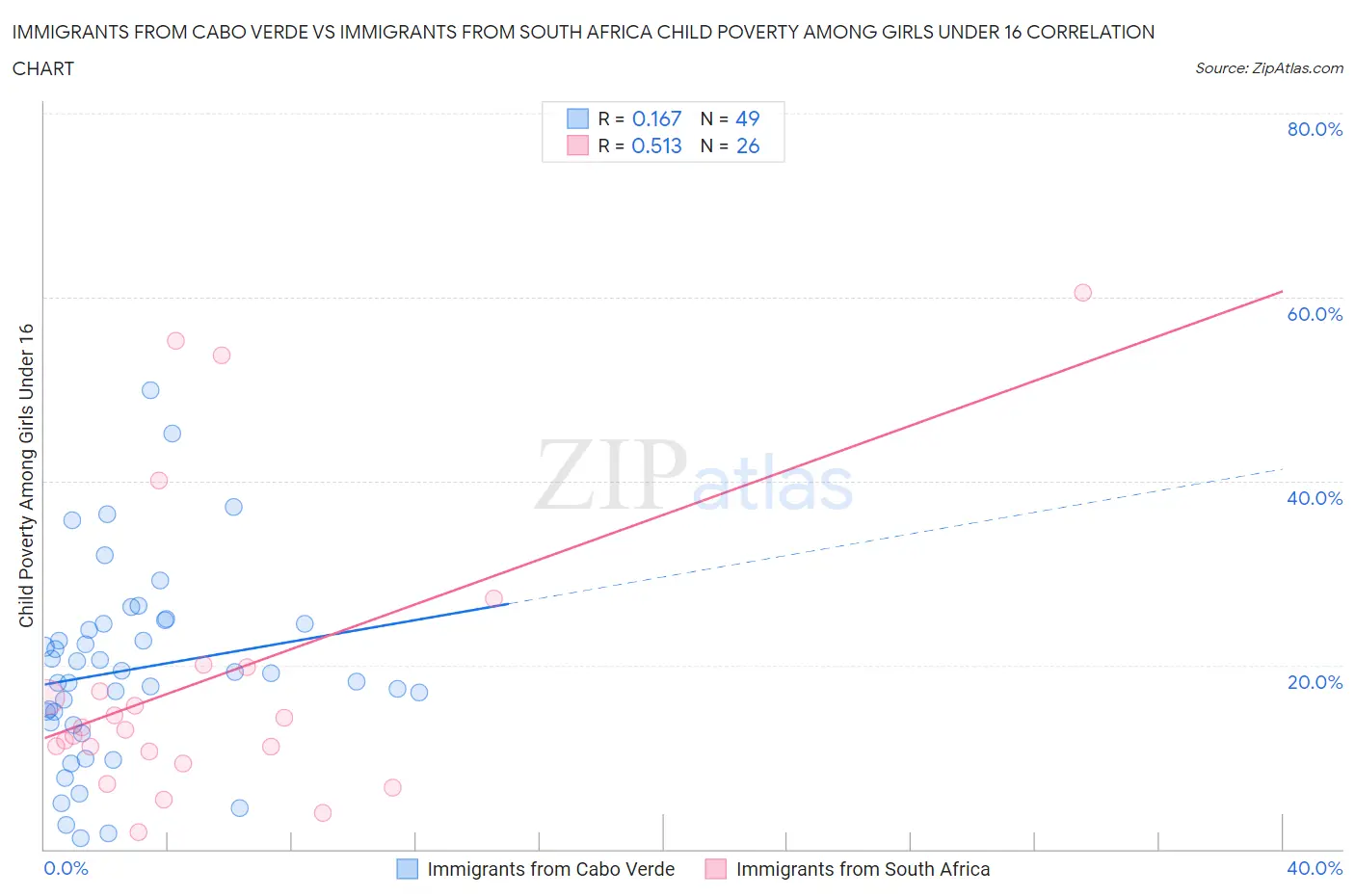 Immigrants from Cabo Verde vs Immigrants from South Africa Child Poverty Among Girls Under 16
