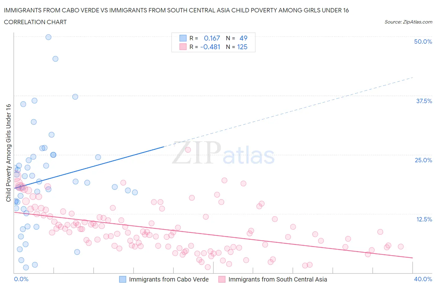 Immigrants from Cabo Verde vs Immigrants from South Central Asia Child Poverty Among Girls Under 16
