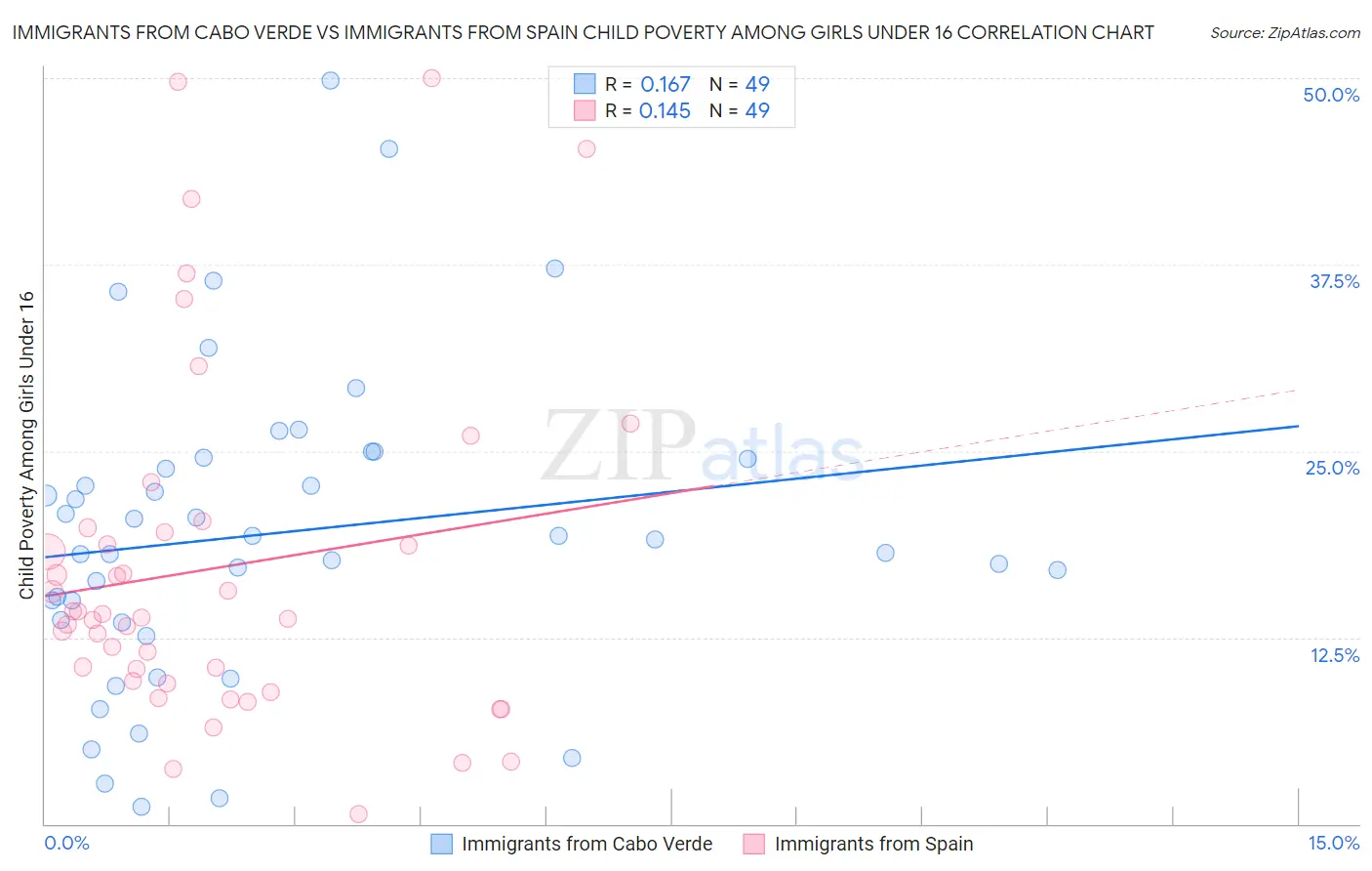 Immigrants from Cabo Verde vs Immigrants from Spain Child Poverty Among Girls Under 16